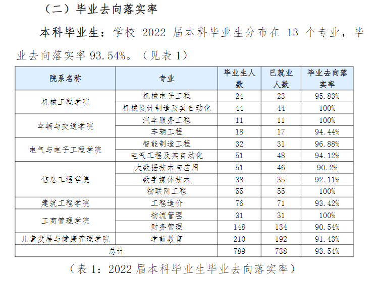 重庆机电职业技术大学就业率及就业前景怎么样（来源2022届就业质量报告）