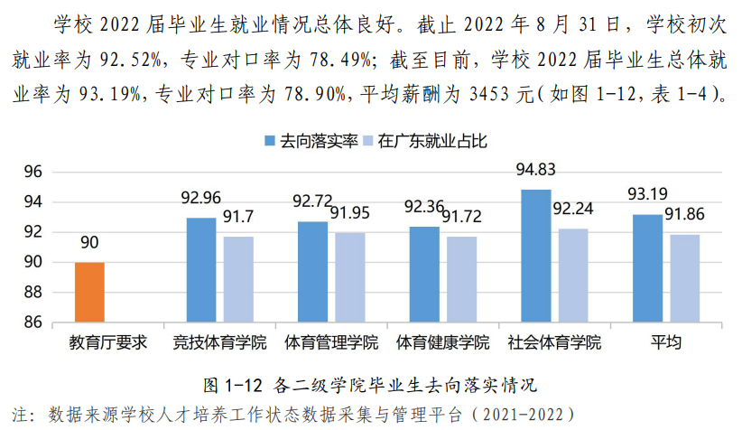 广东体育职业技术学院就业率及就业前景怎么样