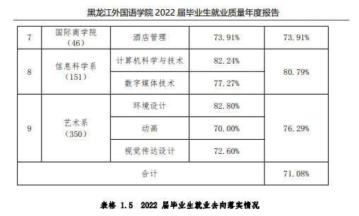 黑龙江外国语学院就业率及就业前景怎么样