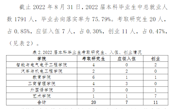 哈尔滨剑桥学院就业率及就业前景怎么样（来源2022届就业质量报告）