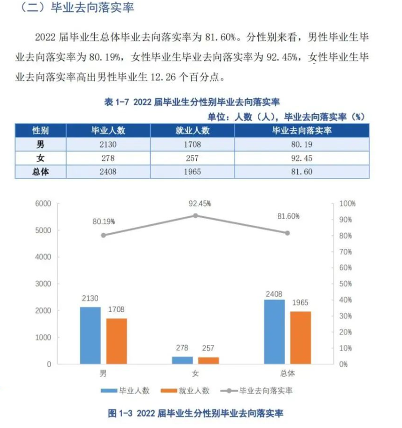 贵州工贸职业学院就业率及就业前景怎么样（来源2022届就业质量报告）