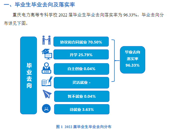 重庆电力高等专科学校就业率及就业前景怎么样（来源2022届就业质量报告）
