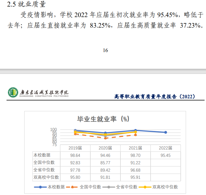 广东建设职业技术学院就业率及就业前景怎么样（来源2023年高等职业教育质量年度报告）