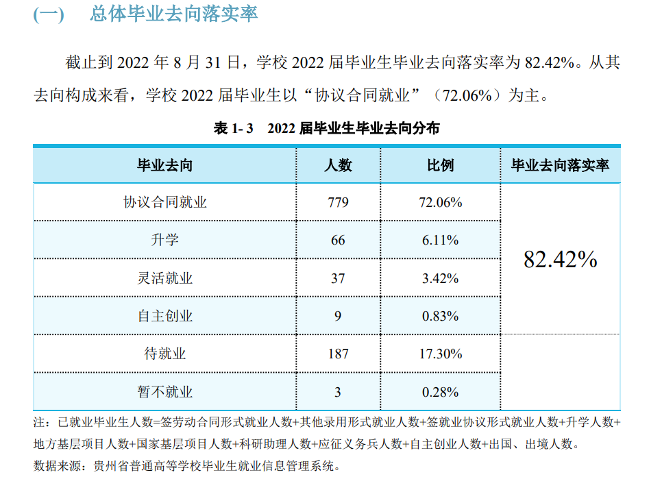 贵州食品工程职业学院就业率及就业前景怎么样（来源2022届就业质量报告）