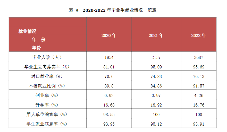 漳州城市职业学院就业率及就业前景怎么样（来源高等职业教育质量年度报告（2023年））