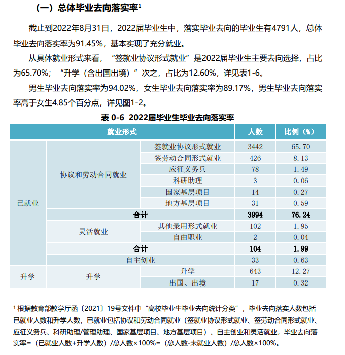 滁州学院就业率及就业前景怎么样（来源2022届就业质量报告）