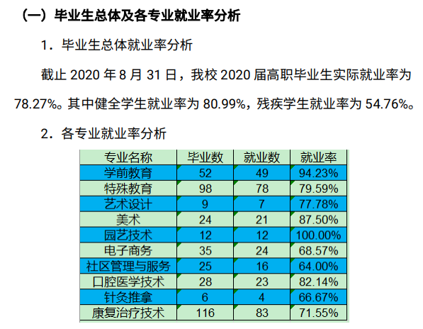 辽宁特殊教育师范高等专科学校就业率及就业前景怎么样（来源2022届就业质量报告）