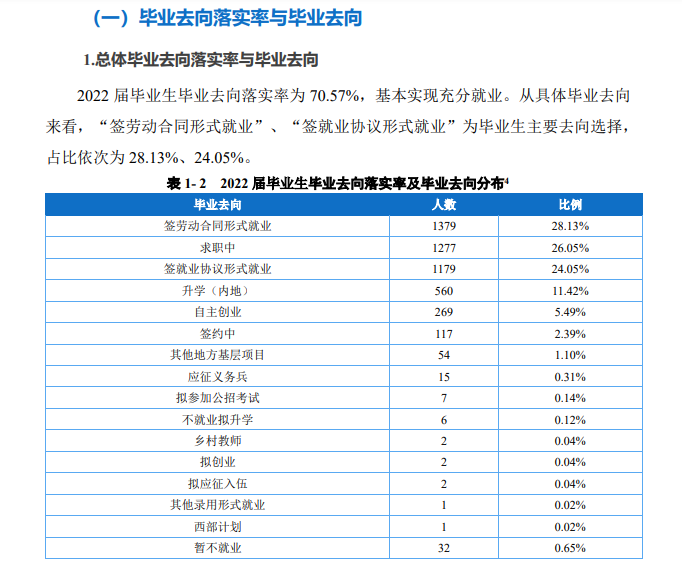 重庆青年职业技术学院就业率及就业前景怎么样（来源2022届就业质量报告）