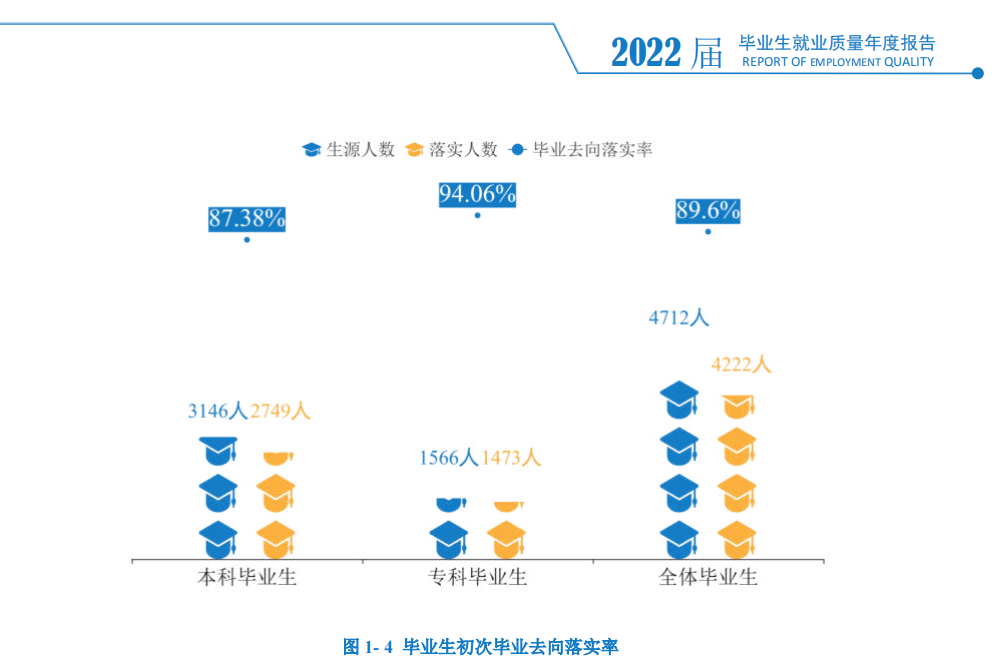 湖南信息学院就业率及就业前景怎么样（来源2022届就业质量报告）