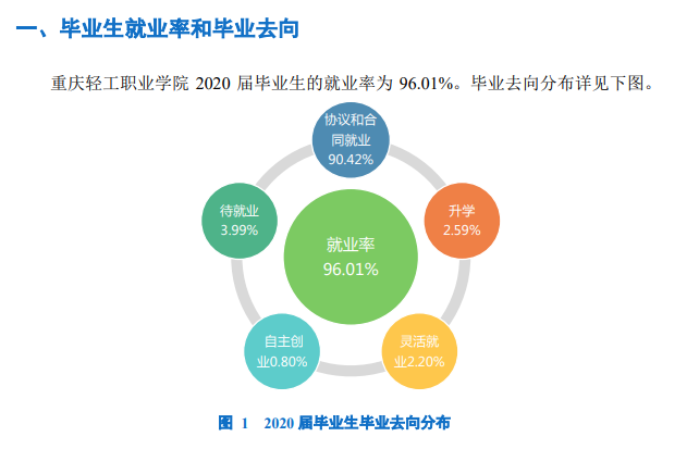 重庆轻工职业学院就业率及就业前景怎么样（来源2022届就业质量报告）
