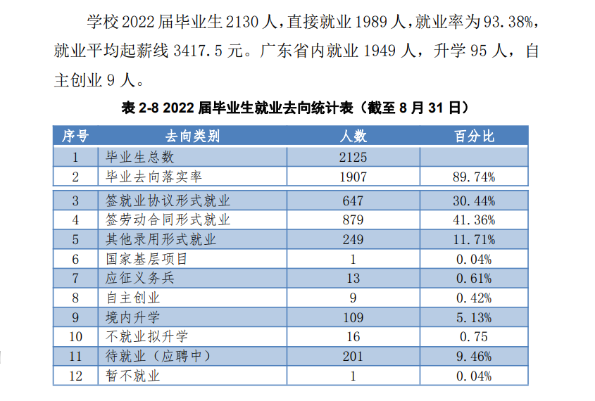 惠州经济职业技术学院就业率及就业前景怎么样（来源2023年高等职业教育质量年度报告）