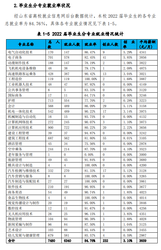 德州科技职业半岛在线注册就业率及就业前景怎么样