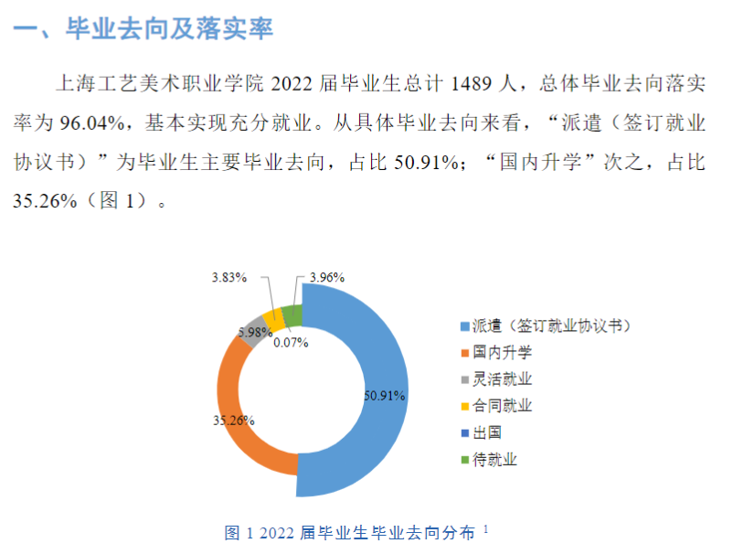 上海工艺美术职业学院就业率及就业前景怎么样（来源2022届就业质量报告）