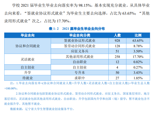 辽宁现代服务职业技术学院就业率及就业前景怎么样（来源2022届就业质量报告）