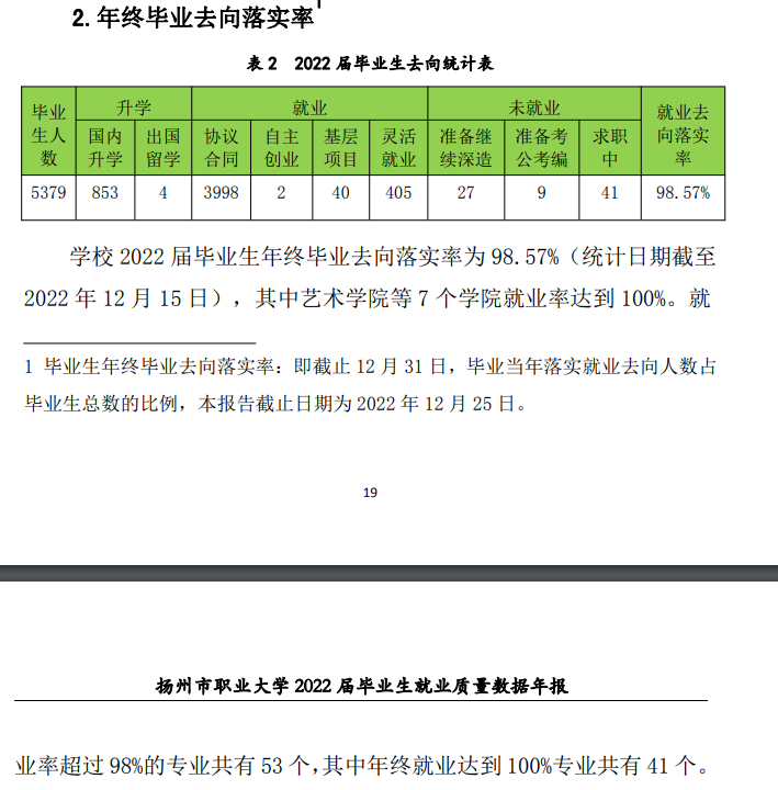 扬州市职业大学就业率及就业前景怎么样（来源2022届就业质量报告）