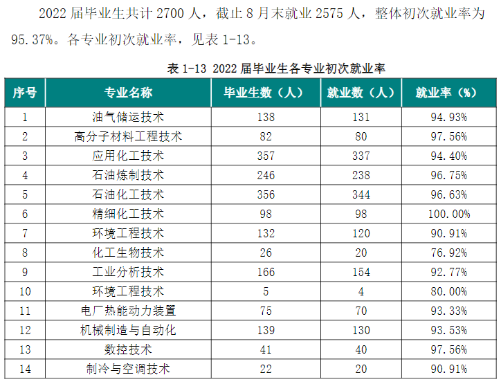 辽宁石化职业技术学院就业率及就业前景怎么样（来源2023年高等职业教育质量年度报告）