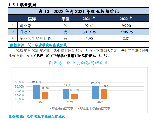 辽宁职业学院就业率及就业前景怎么样（来源2023年高等职业教育质量年度报告）