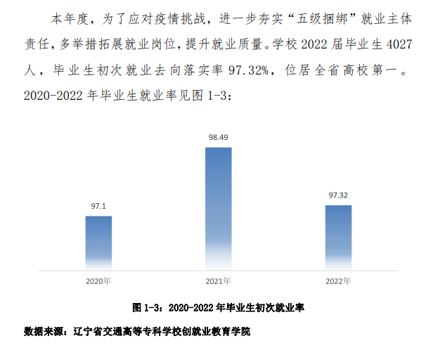 辽宁省交通高等专科学校就业率及就业前景怎么样（来源2023年高等职业教育质量年度报告）