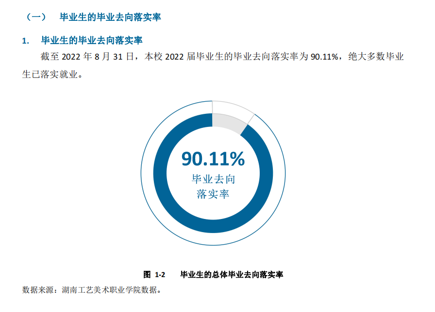 湖南工艺美术职业学院就业率及就业前景怎么样（来源2022届就业质量报告）