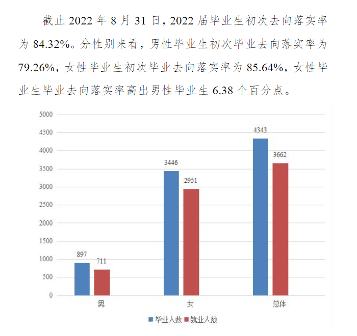 湖南外国语职业学院就业率及就业前景怎么样（来源2022届就业质量报告）