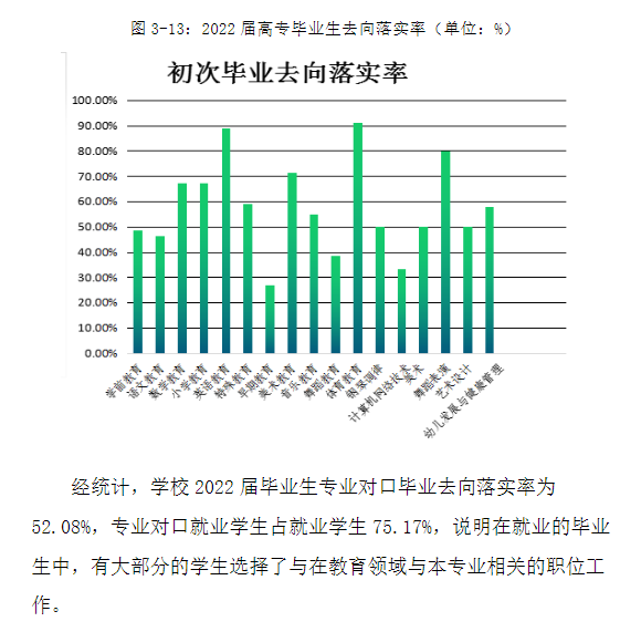 黑龙江幼儿师范高等专科学校就业率及就业前景怎么样（来源2023年高等职业教育质量年度报告）