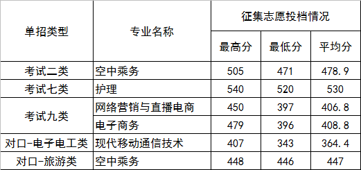 2023河北正定师范高等专科学校单招录取分数线（含2021-2022历年）