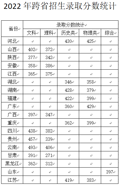 2022河南医学高等专科学校分数线是多少分（含各专业录取分数线）