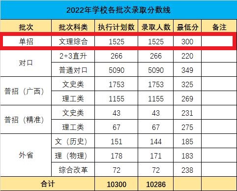2023广西国际商务职业技术学院单招录取分数线（含2021-2022历年）