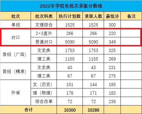 2023广西国际商务职业技术学院对口招生录取分数线（含2021-2022历年）