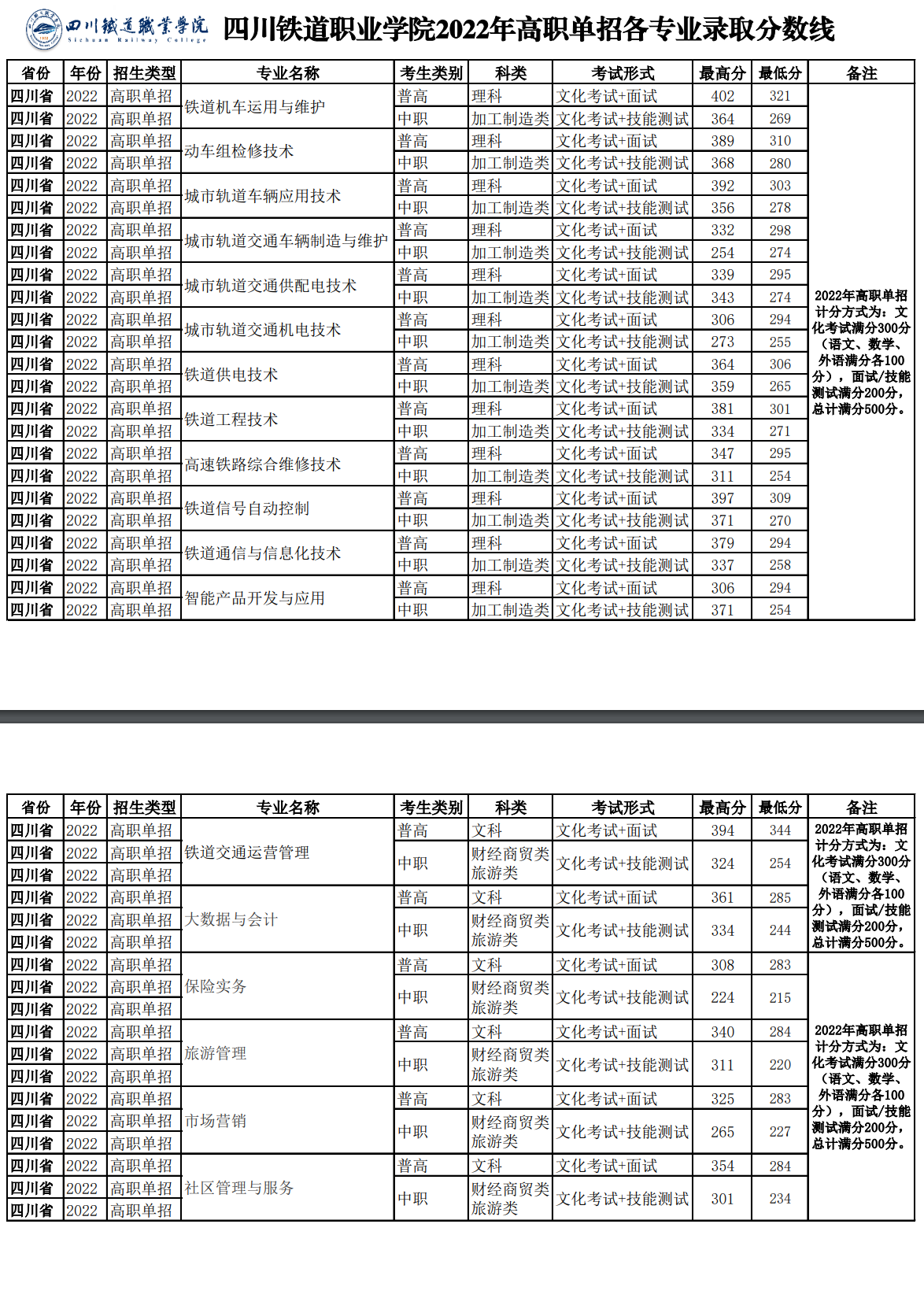 2023四川铁道职业学院单招录取分数线（含2021-2022历年）