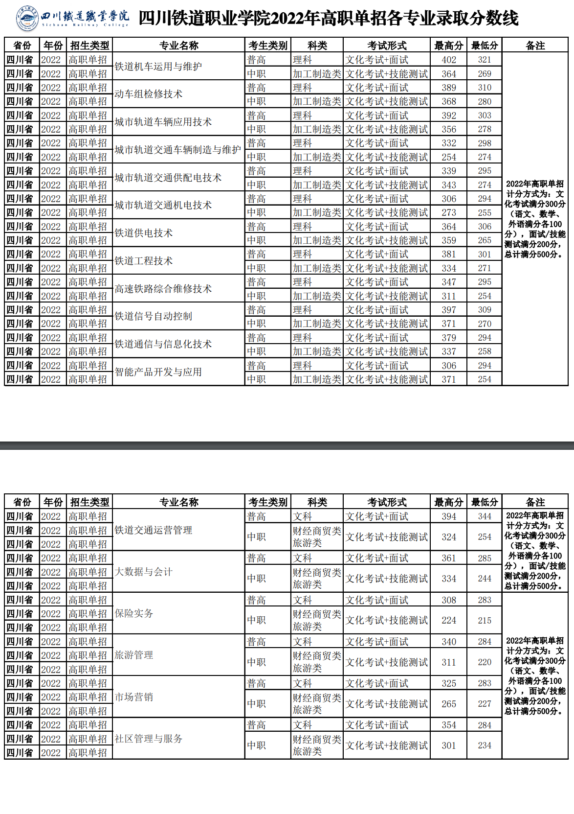 2024四川铁道职业半岛在线注册单招录取分数线（含2022-2023历年）