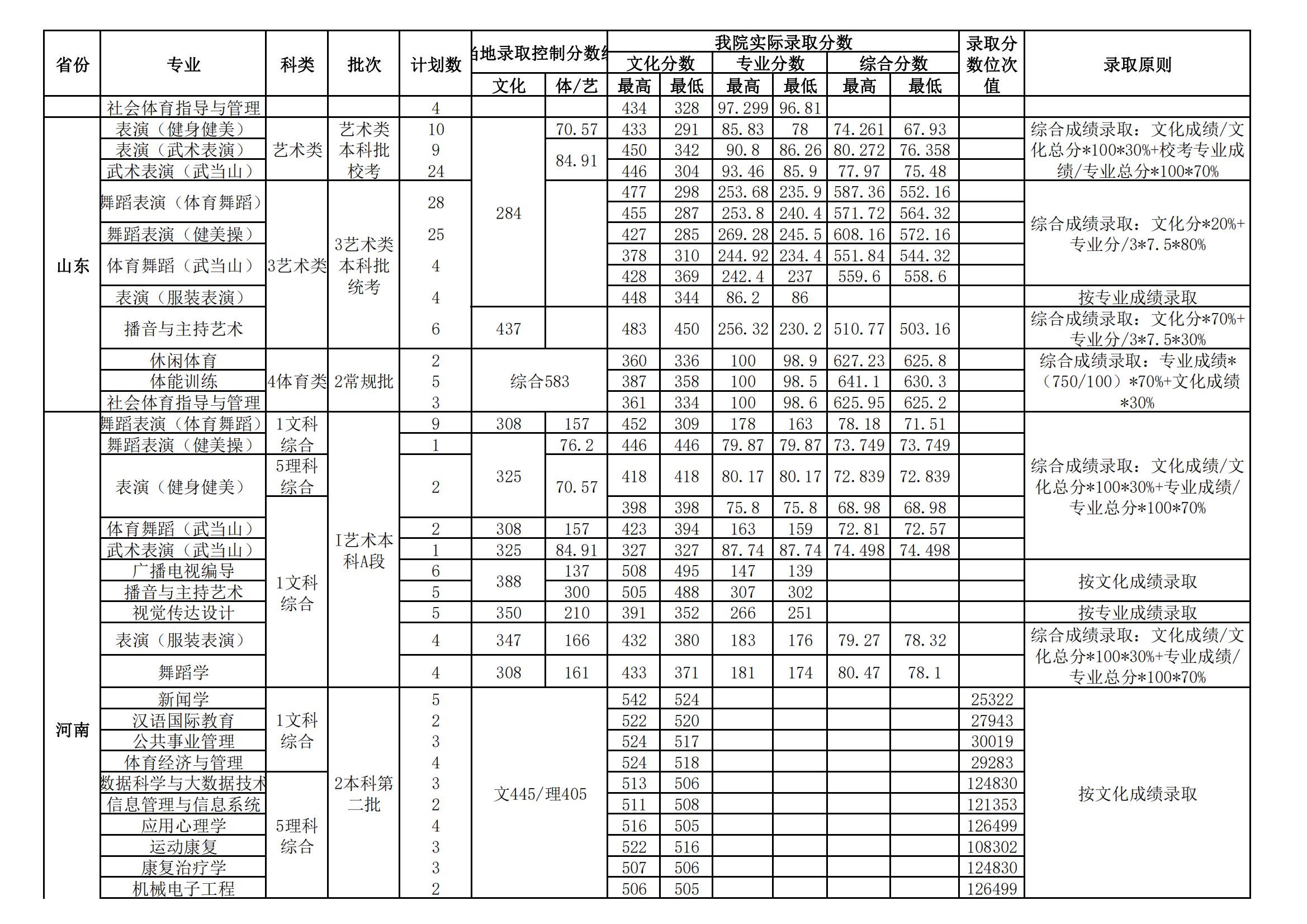 2023武汉体育学院录取分数线（含2021-2022历年）