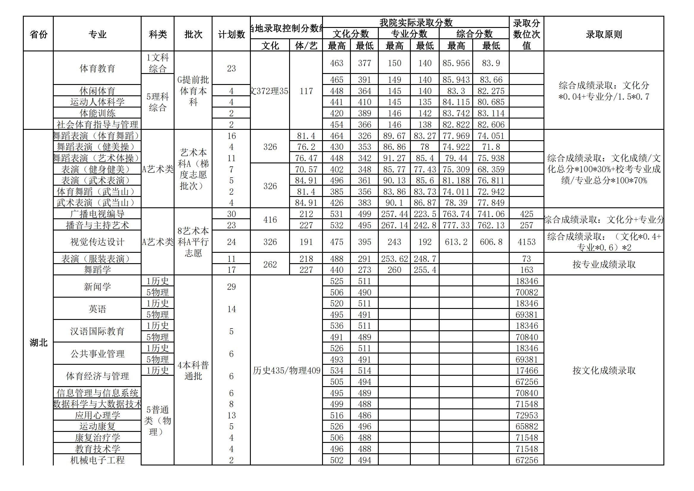 2022武汉体育学院分数线是多少分（含各专业录取分数线）