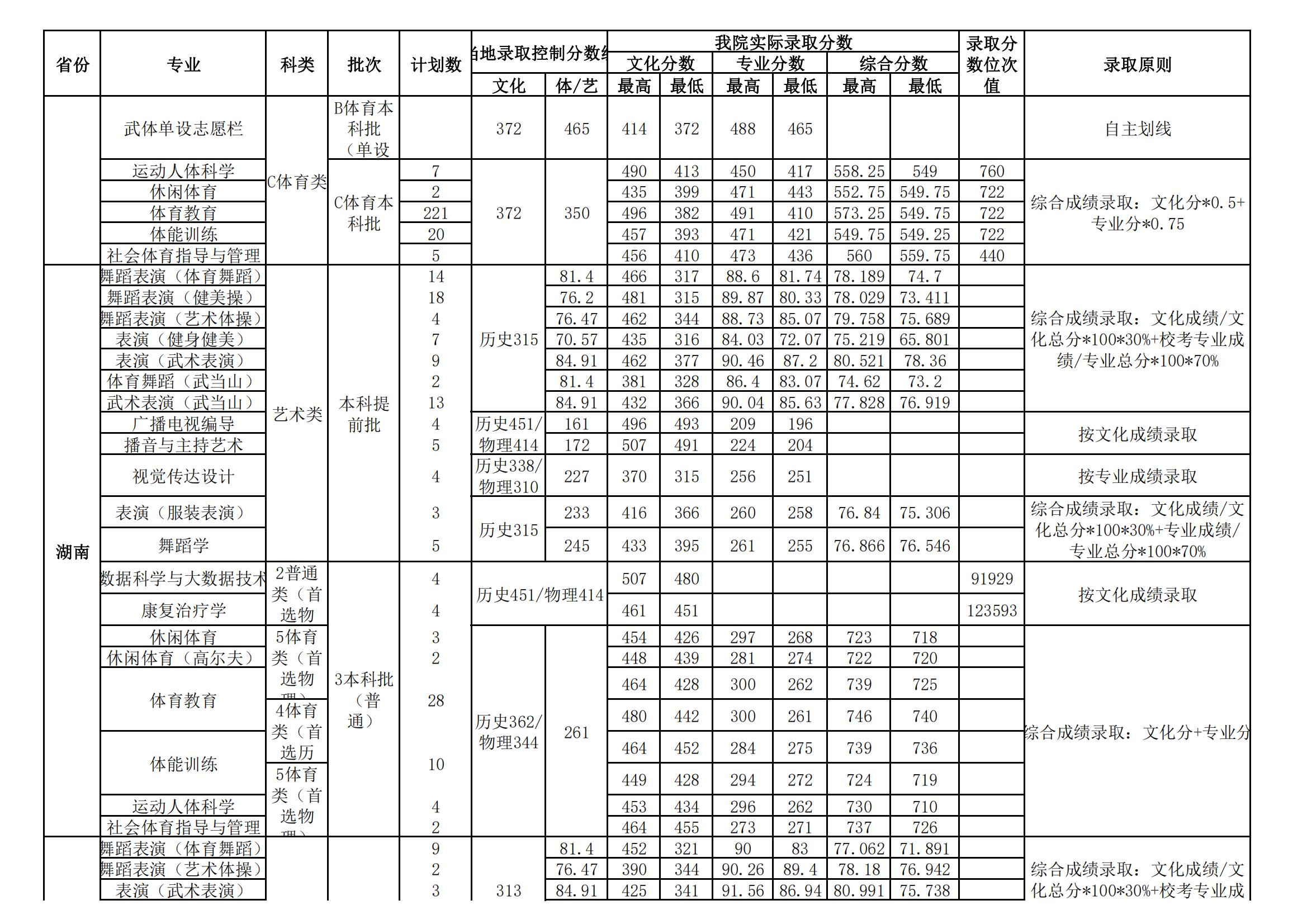 2022武汉体育学院分数线是多少分（含各专业录取分数线）