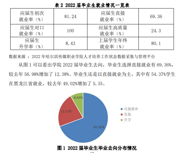 哈尔滨传媒职业学院就业率及就业前景怎么样（来源2023高等职业教育质量年度报告）