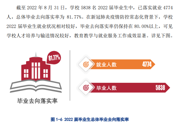 哈尔滨职业技术学院就业率及就业前景怎么样（来源2022届就业质量报告）