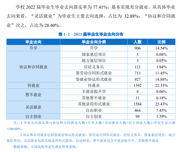 黑龙江农垦职业学院就业率及就业前景怎么样（来源2022届就业质量报告）