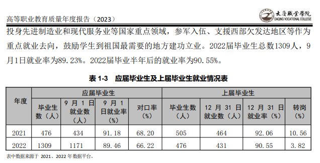 大庆职业学院就业率及就业前景怎么样（来源2023高等职业教育质量年度报告）