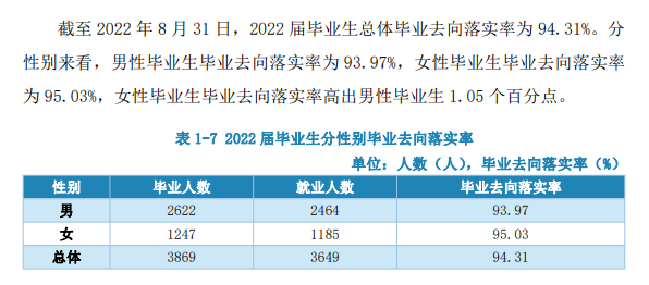 黑龙江建筑职业技术学院就业率及就业前景怎么样（来源2022届就业质量报告）