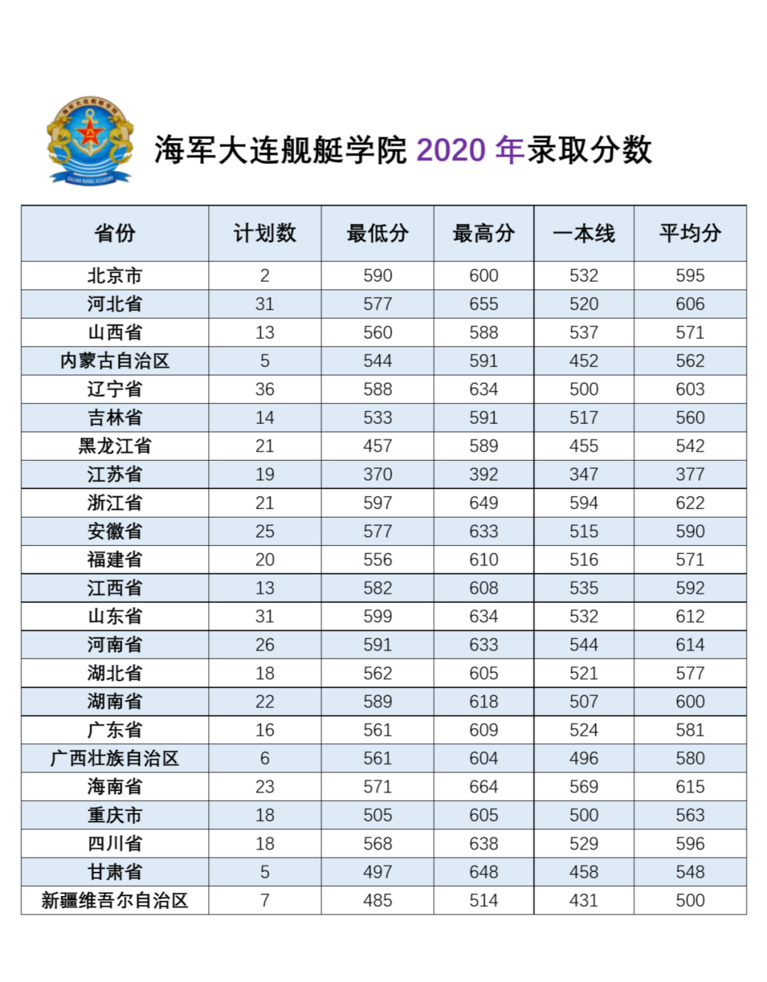 2022海军大连舰艇学院录取分数线（含2020-2021历年）