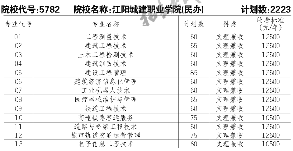 2023江阳城建职业学院单招学费多少钱一年-各专业收费标准