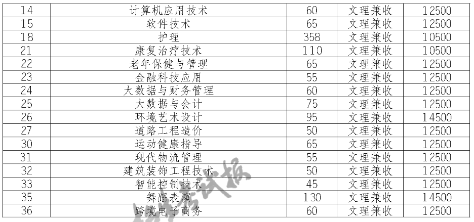 2023江阳城建职业学院单招学费多少钱一年-各专业收费标准