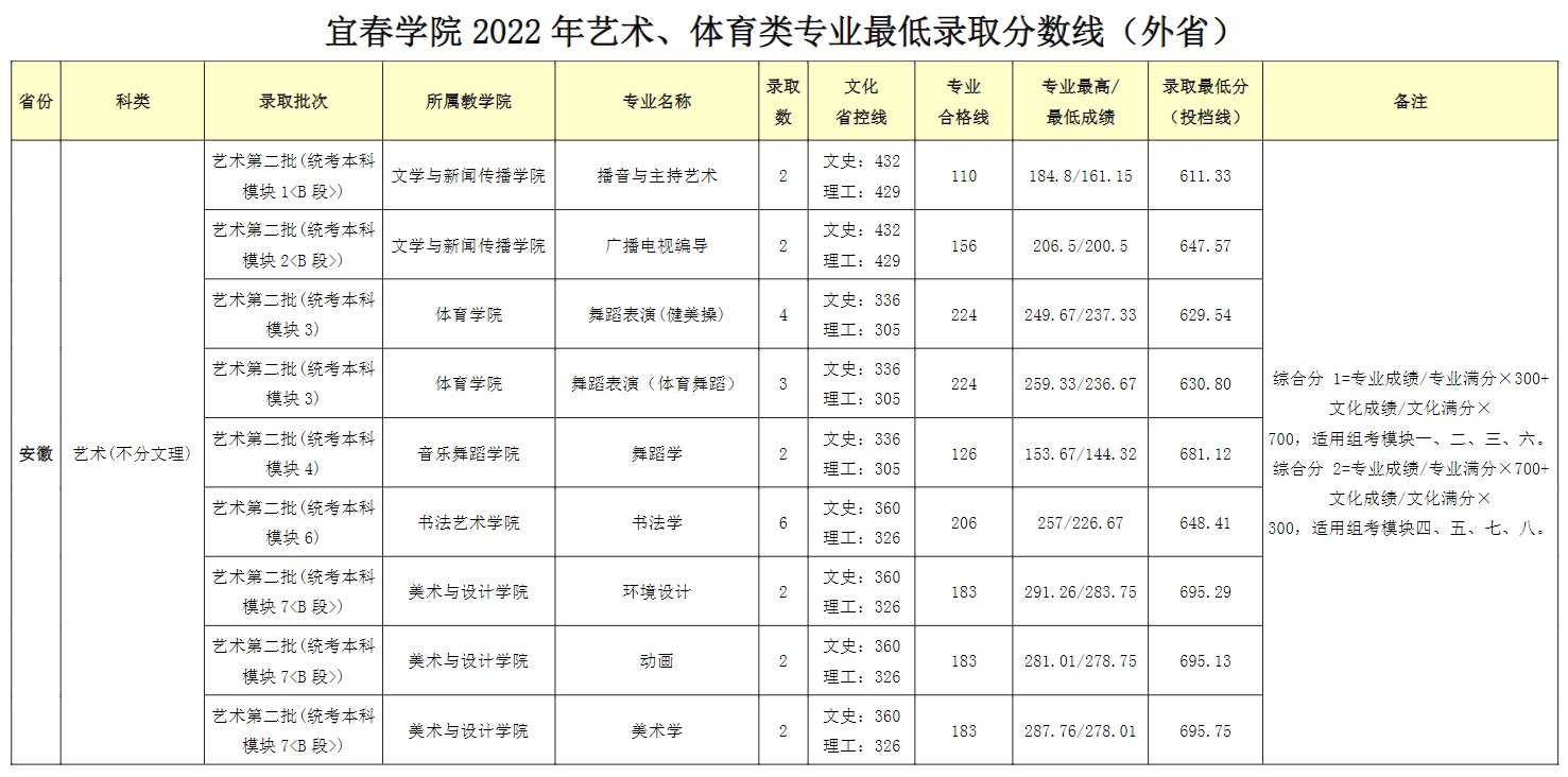 2023宜春学院艺术类录取分数线（含2021-2022历年）