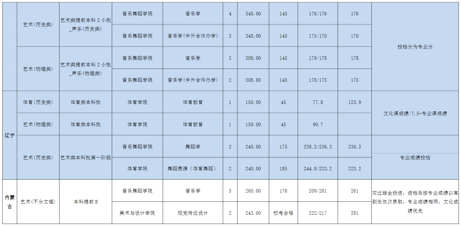 2023宜春学院艺术类录取分数线（含2021-2022历年）