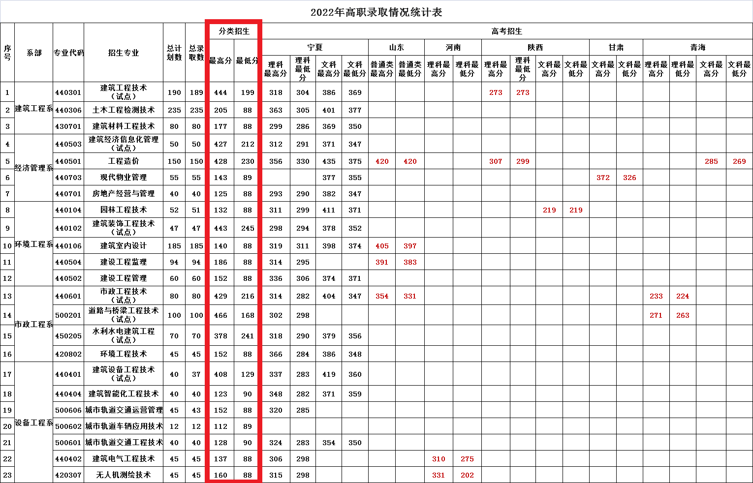 2023宁夏建设职业技术学院高职分类考试录取分数线（含2022年）