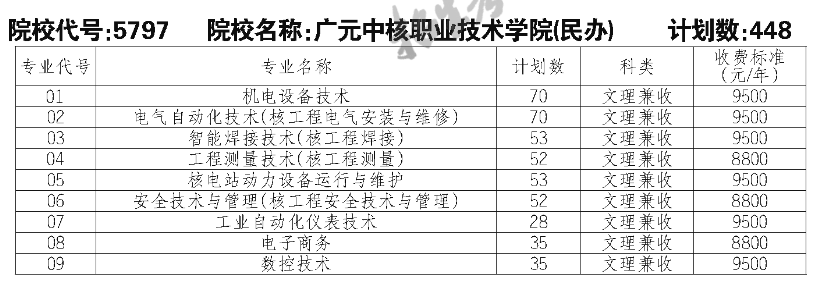 广元中核职业技术学院单招学费多少钱一年-各专业收费标准