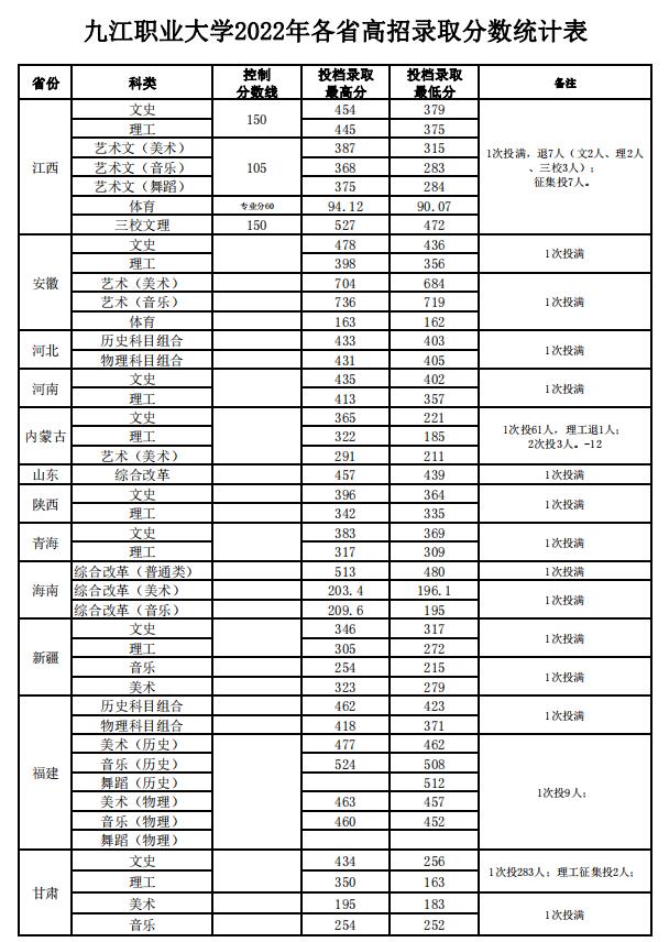2023九江职业大学录取分数线（含2021-2022历年）