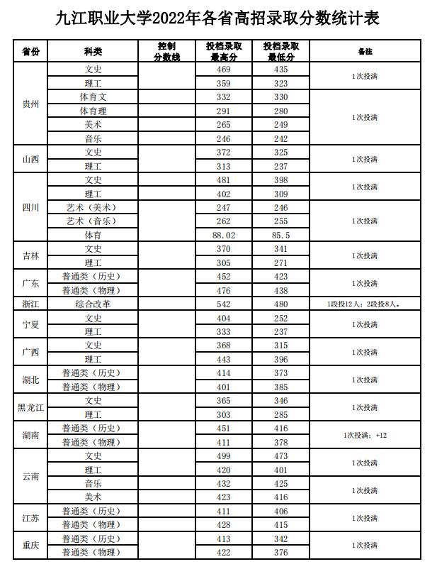 2023九江职业大学艺术类录取分数线（含2021-2022历年）