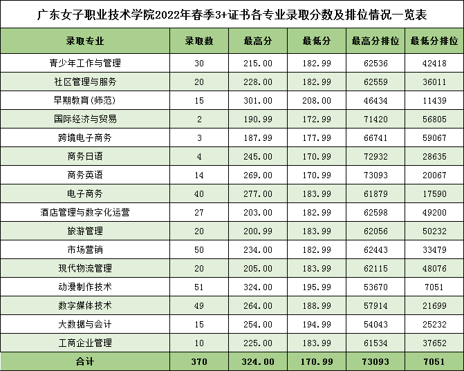 2023广东女子职业技术学院3+证书录取分数线（含2021-2022历年）