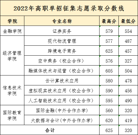 2023长春金融高等专科学校单招录取分数线（含2021-2022历年）